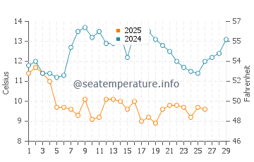Matsushima water temp chart in February