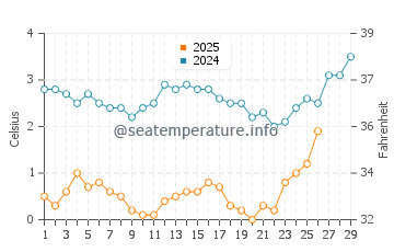 Mattapoisett water temp chart in February