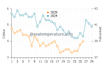 Matunuck water temp chart in February