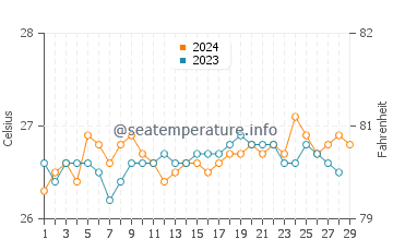 Mauhao water temp chart in February