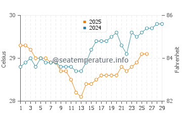 Temperatura vode u Maumere u veljači