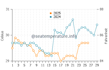 Temperatura vode u Maunura u veljači