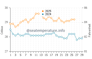 Temperature dell'acqua a Bel Ombre a febbraio