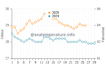 Temperature dell'acqua a Blue Bay a febbraio