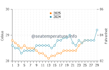 Maurole water temp chart in February