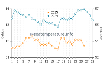 Temperature dell'acqua a Mavericks Beach a febbraio