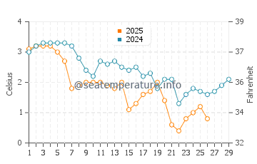 Mavillette Beach water temp chart in February