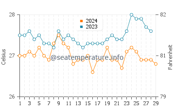Mayabon water temp chart in February