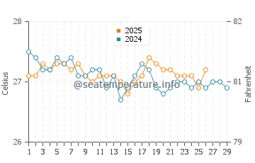 Temperatura da água em Mayakoba em Playa del Carmen em fevereiro