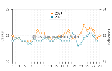 Wassertemperatur Maypangdan im Februar