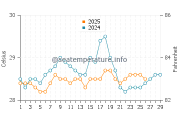 Mayumba water temp chart in February