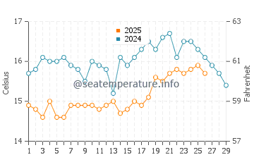Mazagon water temp chart in February