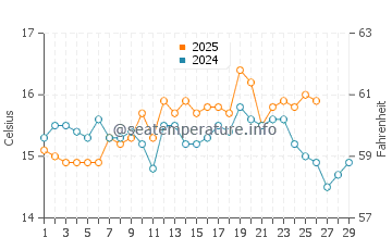Mazarron water temp chart in February