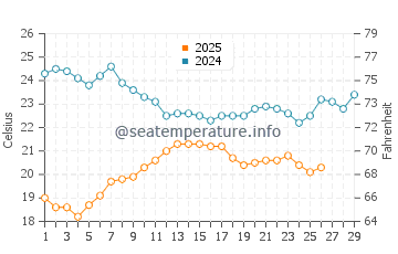 Temperature dell'acqua a Mazatlán a febbraio