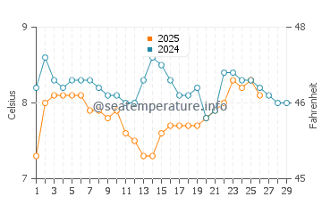 Wassertemperatur Meadowdale im Februar