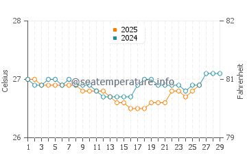 Meads Bay Beach water temp chart in February