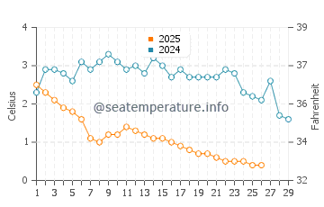 Meaford water temp chart in February