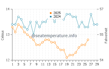 Wassertemperatur Illes Medes im Februar
