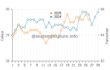 Meedhoo water temp chart in February