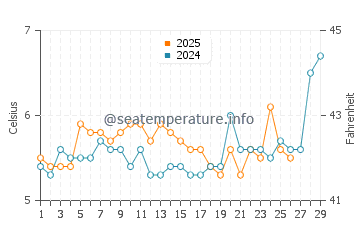 Meeks Bay water temp chart in February