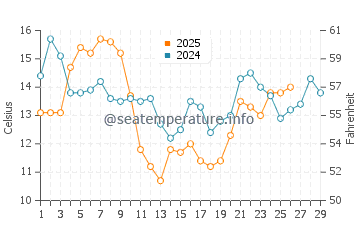 Temperature dell'acqua a Mehuin a febbraio