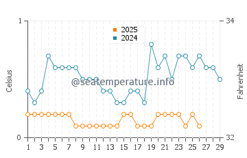 Meldrum Bay water temp chart in February