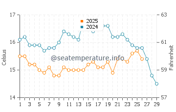 Temperature dell'acqua a Melides a febbraio