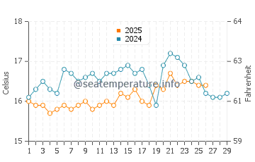 Melilla water temp chart in February