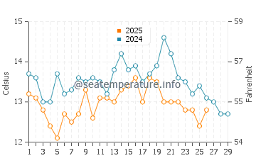 Temperature dell'acqua a Melinka a febbraio