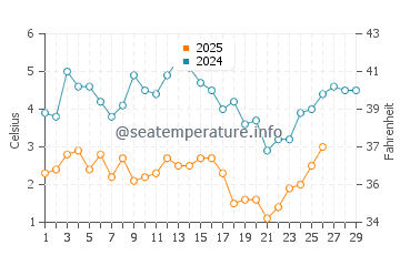 Melville water temp chart in February