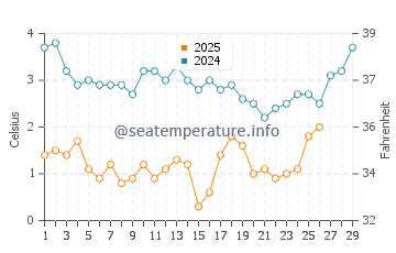 Menauhant Beach water temp chart in February