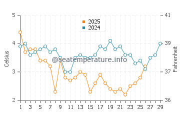 Menemsha water temp chart in February