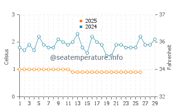 Mentor on the Lake water temp chart in February