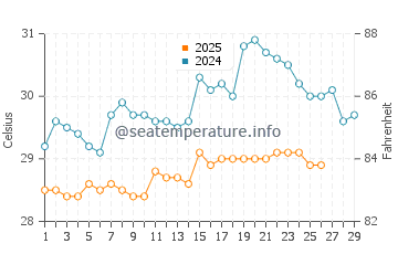 Mentoso water temp chart in February