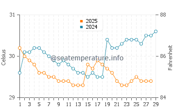 Merauke water temp chart in February