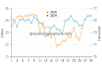 Merewether water temp chart in February