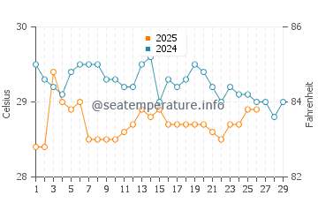 Temperatura vode u Meringkik u veljači