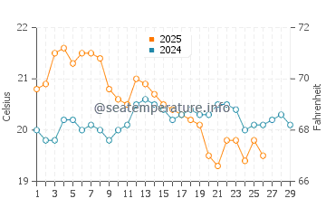 Merricks Beach water temp chart in February