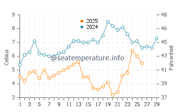 Temperature dell'acqua a Mersea Island a febbraio