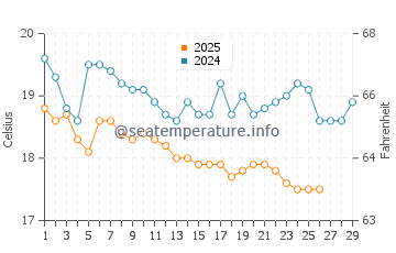 Mersin water temp chart in February