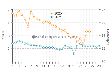 Temperature dell'acqua a Mersrags a febbraio