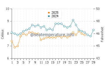 Temperature dell'acqua a Merville Franceville Plage a febbraio