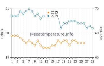 Mesa del Mar water temp chart in February