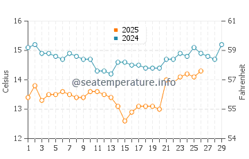 Mesa Lane Beach water temp chart in February
