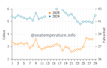 Meschutt Beach water temp chart in February