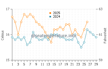 Wassertemperatur Messonghi im Februar