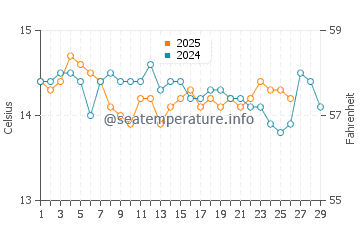 Wassertemperatur Metapont im Februar