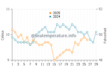Temperature dell'acqua a Mevagissey a febbraio