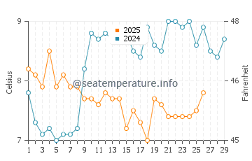 Mewslade water temp chart in February