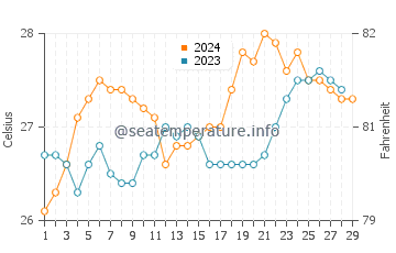 Meycauayan water temp chart in February